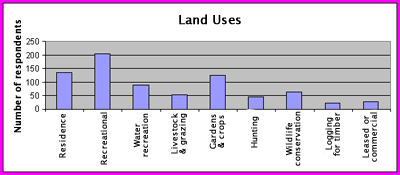 Survey - Land uses