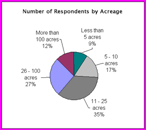 Number of survey respondents by acreage